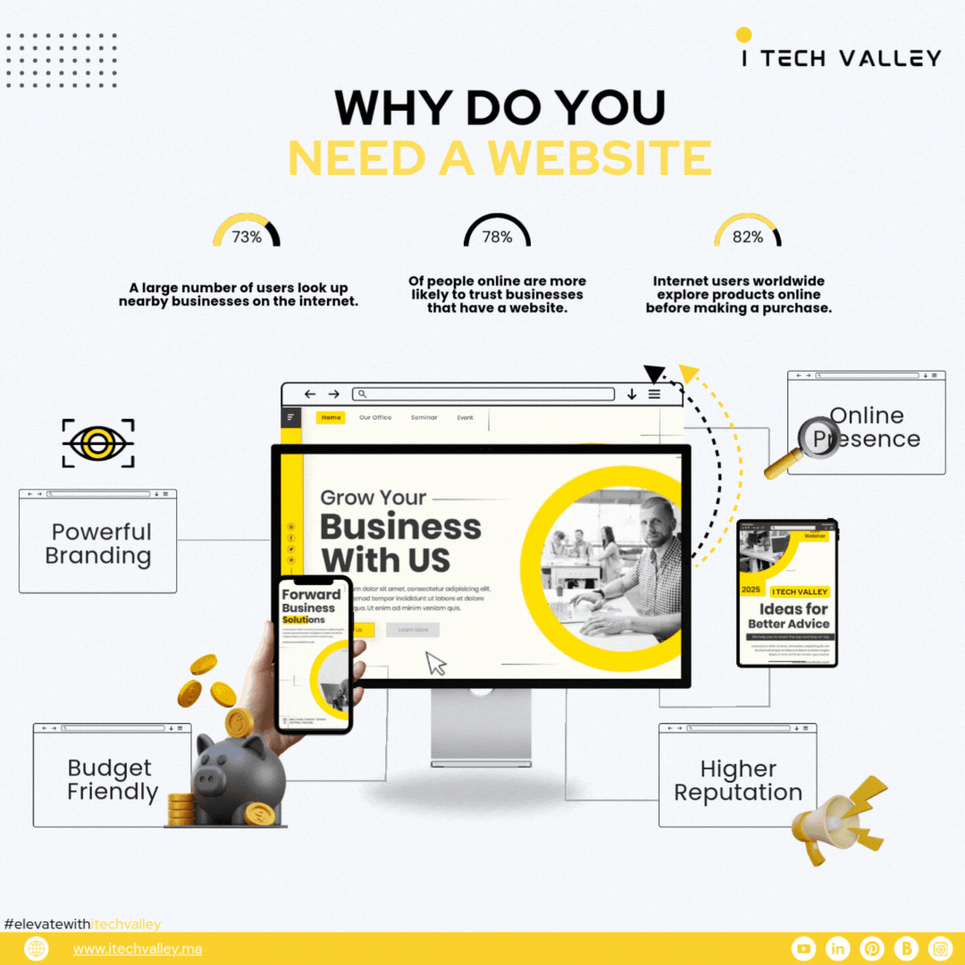 Animated infographic explaining why a website is essential for businesses. Highlights include online presence, powerful branding, budget-friendly solutions, and higher reputation. Features statistics on user trust and purchasing behavior. Created by ITech Valley.